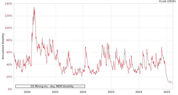 graph of O3 Mining Inc AMEM