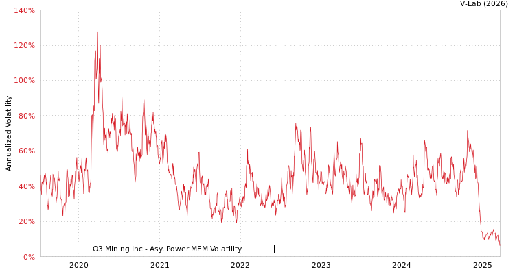 graph of O3 Mining Inc APMEM