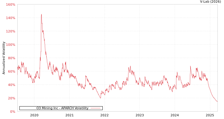graph of O3 Mining Inc APARCH