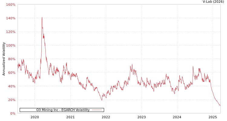graph of O3 Mining Inc EGARCH