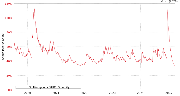 graph of O3 Mining Inc GARCH
