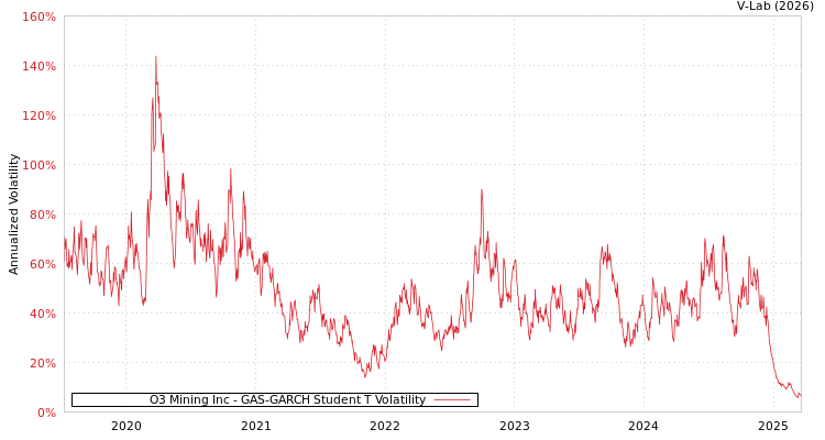 graph of O3 Mining Inc GAS-GARCH-T
