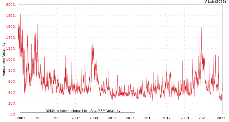 graph of O2Micro International Ltd AMEM