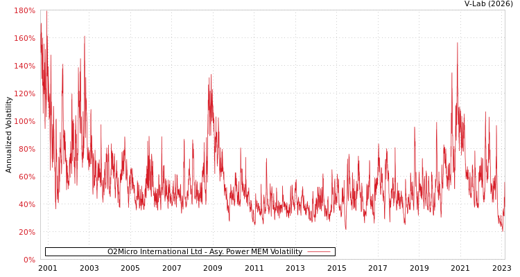 graph of O2Micro International Ltd APMEM