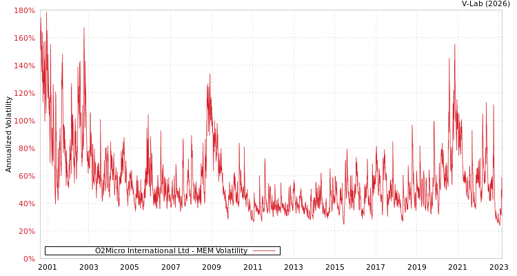 graph of O2Micro International Ltd MEM