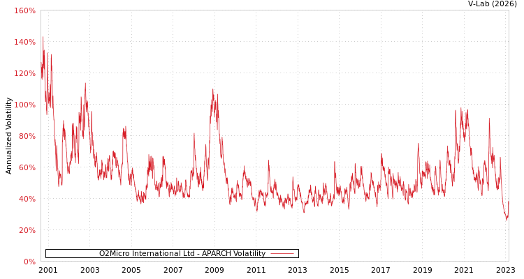 graph of O2Micro International Ltd APARCH