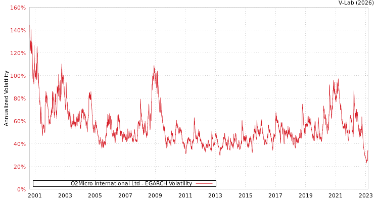 graph of O2Micro International Ltd EGARCH