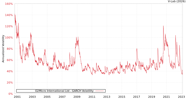 graph of O2Micro International Ltd GARCH