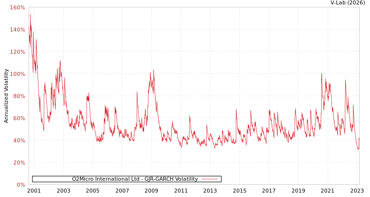 graph of O2Micro International Ltd GJR-GARCH