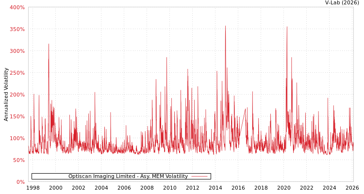 graph of Optiscan Imaging Limited AMEM