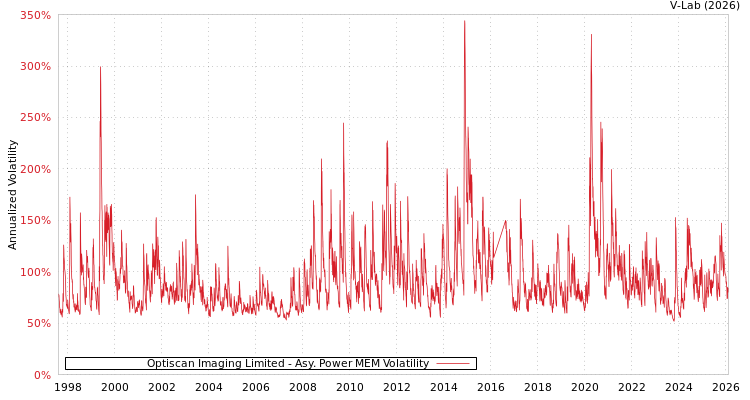 graph of Optiscan Imaging Limited APMEM