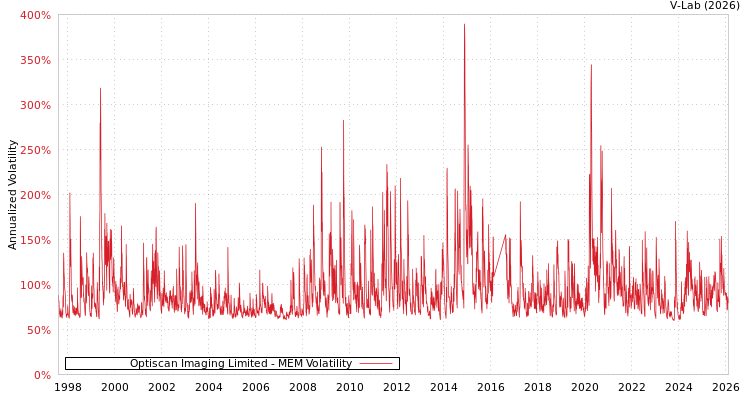 graph of Optiscan Imaging Limited MEM