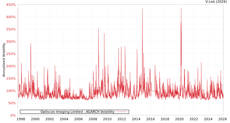 graph of Optiscan Imaging Limited AGARCH