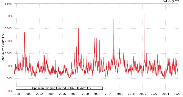 graph of Optiscan Imaging Limited EGARCH