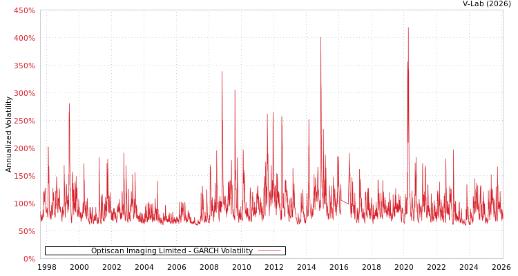 graph of Optiscan Imaging Limited GARCH