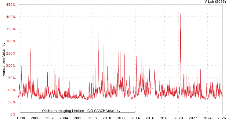 graph of Optiscan Imaging Limited GJR-GARCH