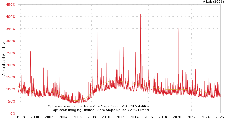 graph of Optiscan Imaging Limited S0GARCH