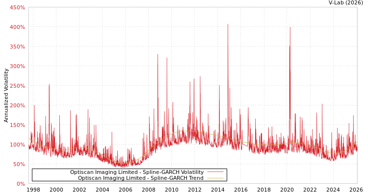 graph of Optiscan Imaging Limited SGARCH