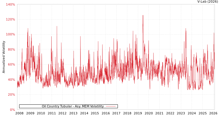 graph of Oil Country Tubular AMEM