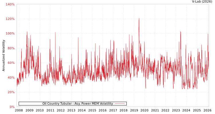 graph of Oil Country Tubular APMEM