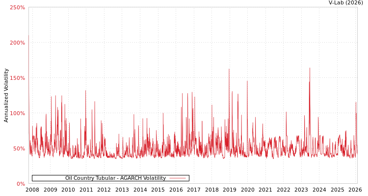 graph of Oil Country Tubular AGARCH