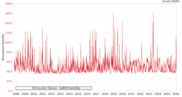 graph of Oil Country Tubular GARCH