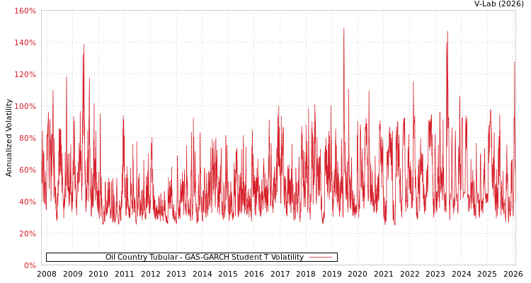 graph of Oil Country Tubular GAS-GARCH-T
