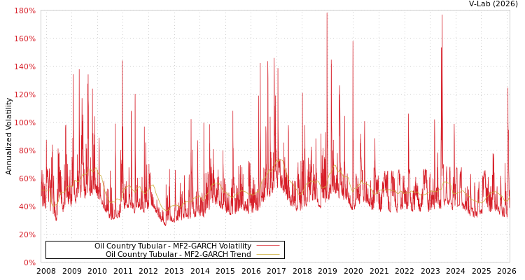 graph of Oil Country Tubular MF2-GARCH