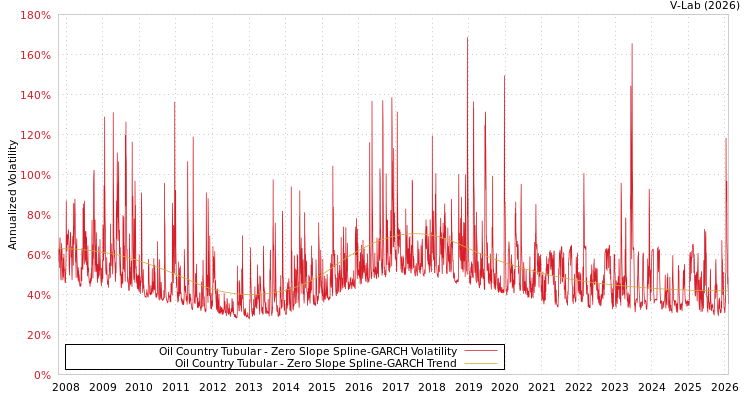 graph of Oil Country Tubular S0GARCH