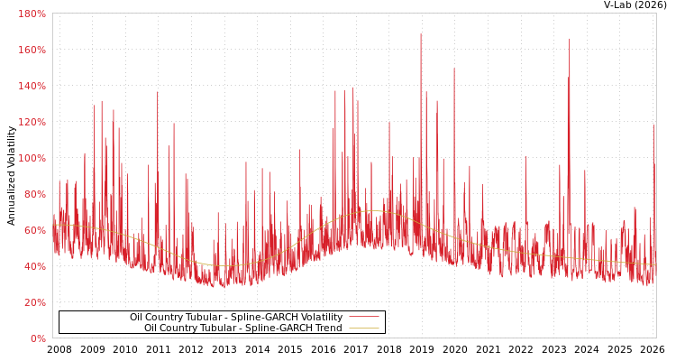 graph of Oil Country Tubular SGARCH