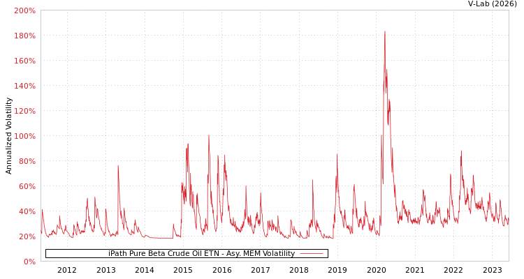 graph of iPath Pure Beta Crude Oil ETN AMEM