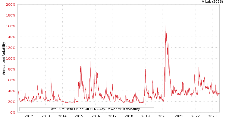 graph of iPath Pure Beta Crude Oil ETN APMEM