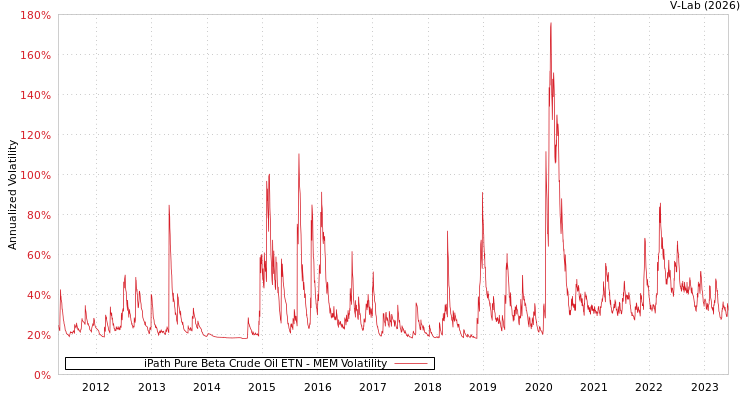 graph of iPath Pure Beta Crude Oil ETN MEM