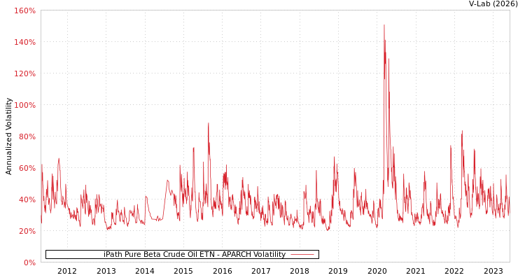 graph of iPath Pure Beta Crude Oil ETN APARCH