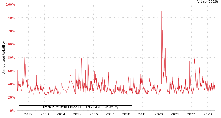 graph of iPath Pure Beta Crude Oil ETN GARCH