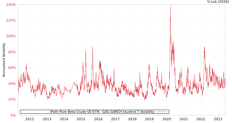 graph of iPath Pure Beta Crude Oil ETN GAS-GARCH-T
