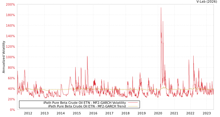 graph of iPath Pure Beta Crude Oil ETN MF2-GARCH