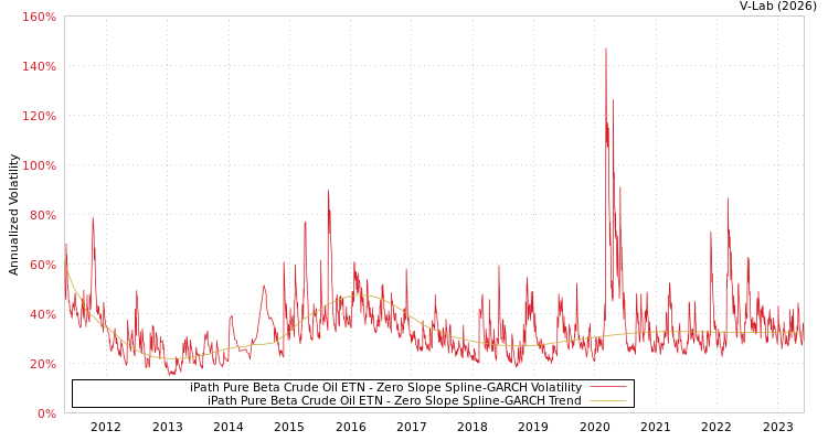 graph of iPath Pure Beta Crude Oil ETN S0GARCH