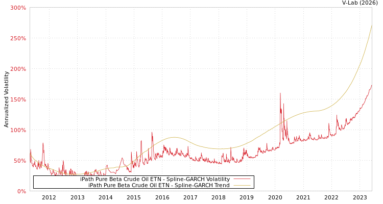 graph of iPath Pure Beta Crude Oil ETN SGARCH