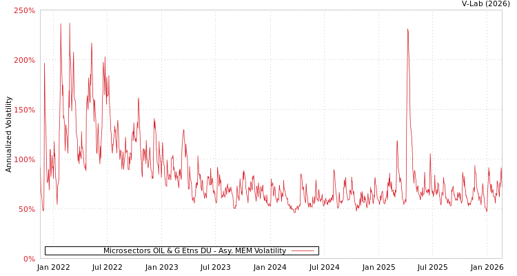 graph of Microsectors OIL & G Etns DU AMEM