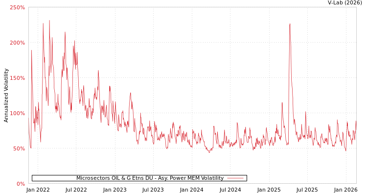 graph of Microsectors OIL & G Etns DU APMEM