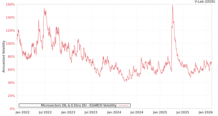 graph of Microsectors OIL & G Etns DU EGARCH