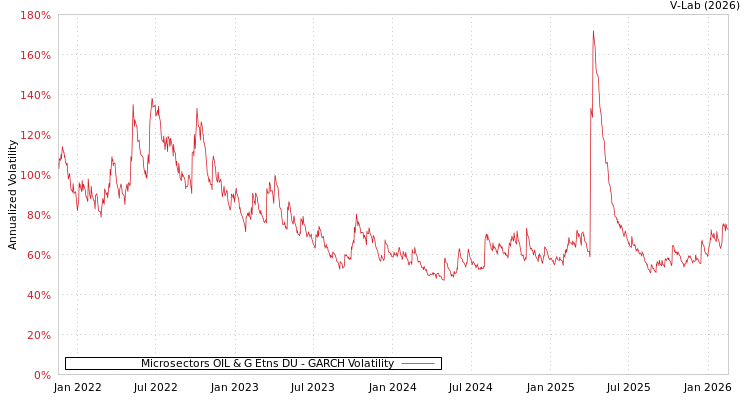 graph of Microsectors OIL & G Etns DU GARCH