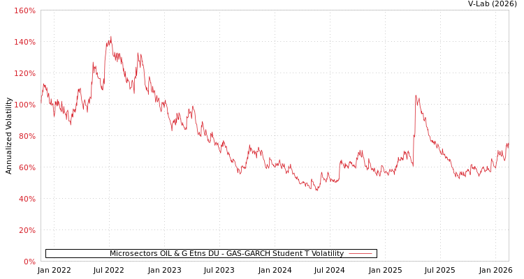 graph of Microsectors OIL & G Etns DU GAS-GARCH-T