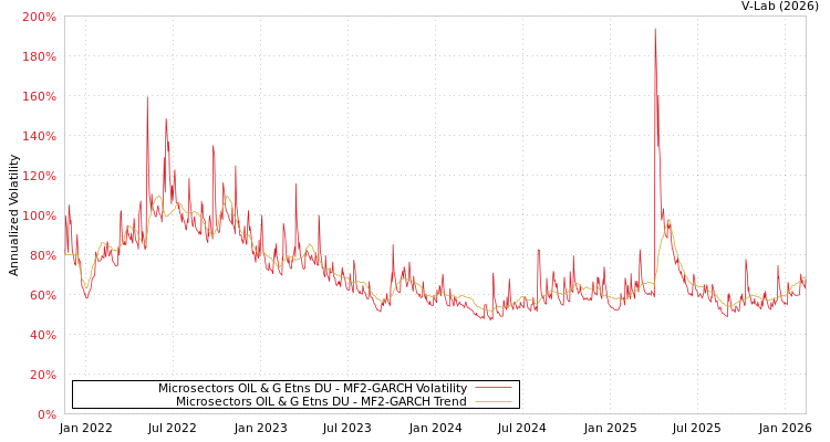 graph of Microsectors OIL & G Etns DU MF2-GARCH