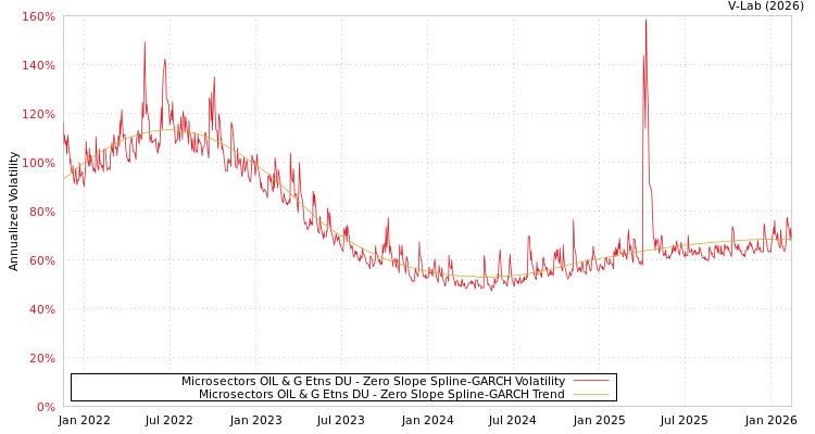 graph of Microsectors OIL & G Etns DU S0GARCH