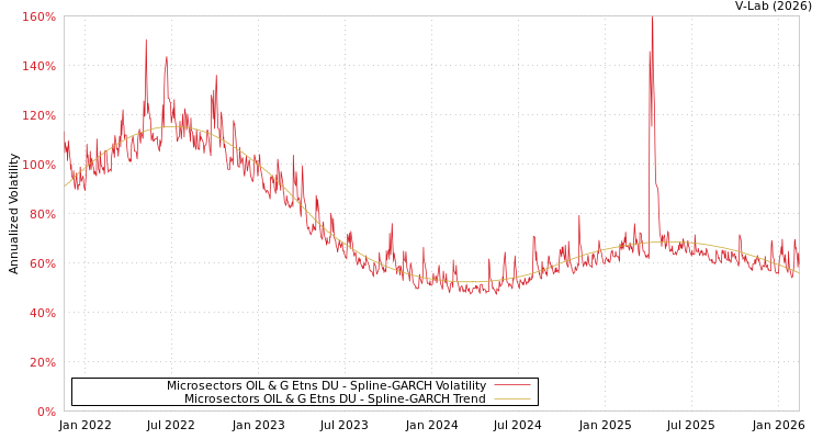 graph of Microsectors OIL & G Etns DU SGARCH