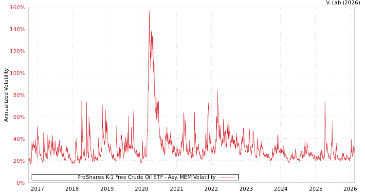 graph of ProShares K-1 Free Crude Oil ETF AMEM