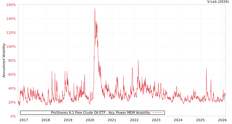 graph of ProShares K-1 Free Crude Oil ETF APMEM