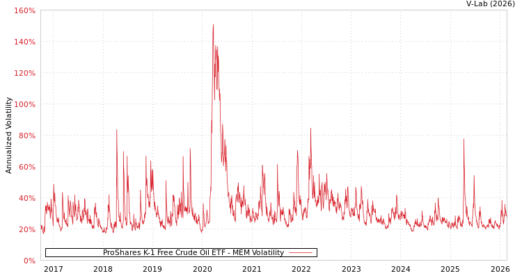 graph of ProShares K-1 Free Crude Oil ETF MEM